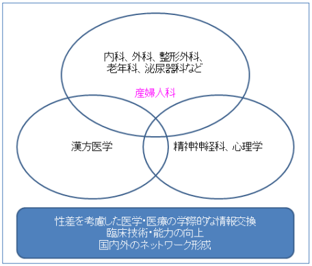 性差を考慮した医学・医療の学術的な情報交換臨床技術・能力の向上、国内外のネットワーク形成